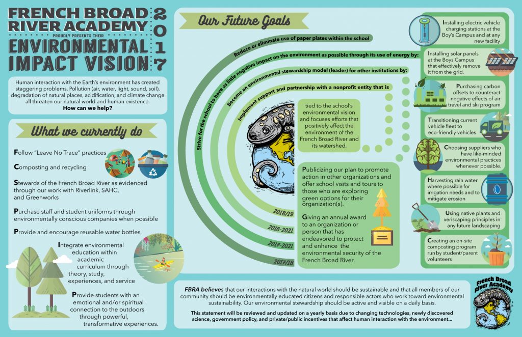 Proposed Environmental Impact Vision Infographic for French Broad River Academy, 2017